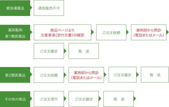 ご注文手順